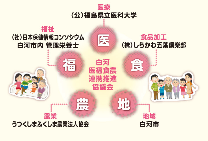 白河医福食農連携推進協議会とは