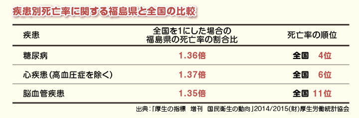 地域の健康データ1