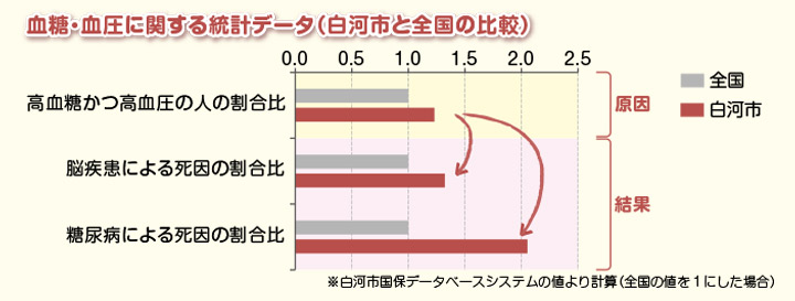 地域の健康データ2